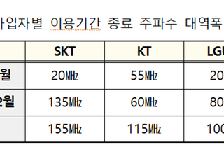 과기정통부, 2026년 만료 이동통신 주파수 370㎒ 전량 재할당 결정