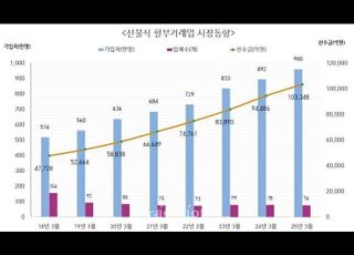 선불식 할부거래업 선수금 10조원 돌파…가입자 960만명