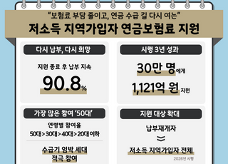 저소득 지역가입자 국민연금 보험료 지원, 30만명 돌파