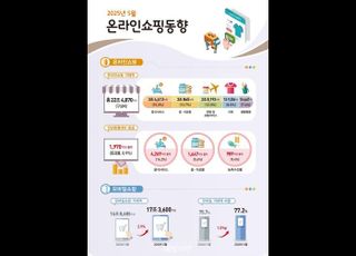 5월 온라인쇼핑 ‘0.9%’ 증가 ‘역대 최저’…티메프 사태 e쿠폰 감소 영향