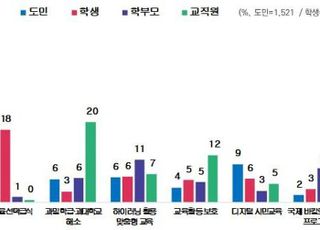 '인성교육·학력 향상' 임태희 교육감 최우선 정책으로 꼽혀