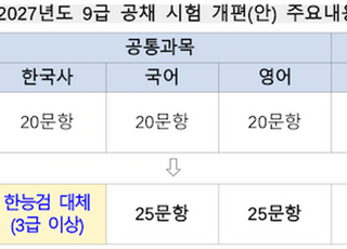 2027년 9급 공무원 시험, 과목별 25문항 체제로 개편