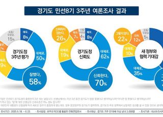 김동연, 취임 3년 '일 잘했다' 58%· '신뢰한다' 70%