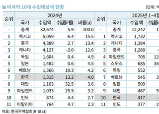 상호관세 현실화되면 美 수입시장 경합 구도 '판' 바뀐다