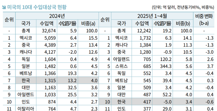상호관세 현실화되면 美 수입시장 경합 구도 '판' 바뀐다