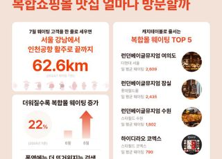 캐치테이블, “복합쇼핑몰 맛집 웨이팅·검색량 증가”