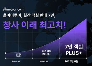 올마이투어, 객실 판매량 7만건 돌파…"역대 최고"