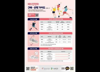 한국소비자원, 배드민턴화 6개 브랜드 비교·분석