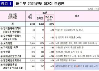 해수부 추경, 재해 대비 예산 271억원 확대…총 876억원 증액