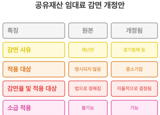 행안부, 소상공인·중소기업 공유재산 임대료 낮춘다