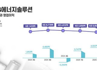LG에너지솔루션, 2Q 영업익 152%↑…AMPC 제외 시 14억