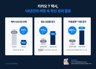 "승차 거부 옛말, 6.6초 만에 배차"…카카오T 택시 10주년 성과