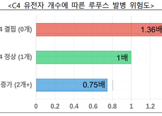 “C4 유전자 1개 늘면 루푸스 위험 31%↓”…한국인 맞춤 분석도구 개발