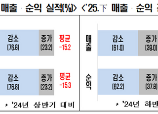 자영업자 “하반기 실적, 상반기 대비 다소 개선 전망”