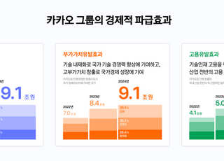카카오 경제적 영향력 '주목'…"작년 19조 생산유발효과 창출"