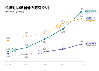 보령, 오리지널 의약품 전 품목 자사 생산 전환…"제조 경쟁력 확보"