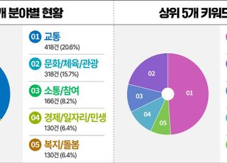 경기도, '민선 8기' SNS 소통민원창구 통해 1096일간 2031건 응답