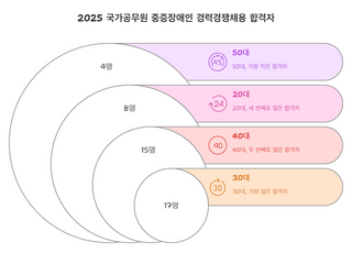 중증장애인 국가공무원 44명 최종 합격…평균 연령 38.4세
