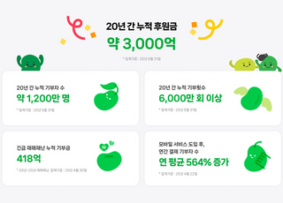 '나노기부' 문화 정착한 네이버 해피빈…누적 후원액 3천억 돌파