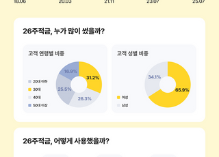 카카오뱅크, '26주적금' 3000만 좌 넘었다…"재가입률 60% 이상"