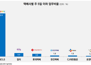쿠팡 택배기사 10명 중 6명 '주 5일 근무'