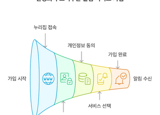 민생회복 소비쿠폰 정보, 국민비서에서 한 눈에