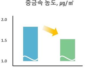 경기도, 대기 중 중금속 농도 뚜렷한 감소…카드뮴 등 중금속 16%↓