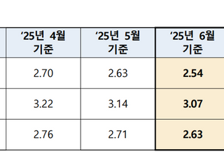 주담대 변동금리 더 떨어진다…6월 코픽스 0.09%P 하락
