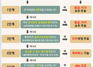 22일부터 폭행·협박 등 반사회적 대부계약 원금·이자 무효