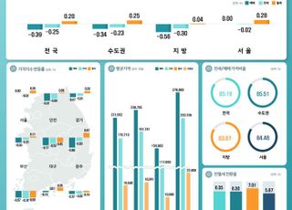 2분기 오피스텔 월세 상승세…매매·전세가격은 하락