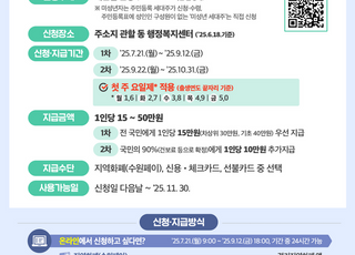 수원특례시, '민생회복 소비쿠폰' 1870억원 쏜다