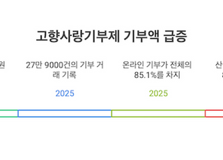 고향사랑기부, 상반기 누적 모금 349억원 돌파