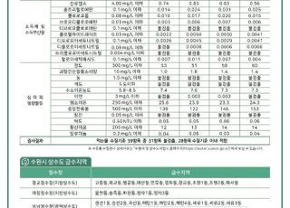 수원시 수돗물 안심하고 이용하세요! 59개 수질기준 모두 '적합'