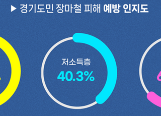 '경기도민 절반' 장마철 피해 대처법 몰라…소득 따라 최대 25%p 격차