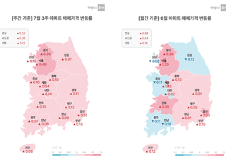 [주간부동산시황] 서울 아파트값 0.49%↑…관망세 확산, 상승폭 줄어