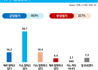 파주시, 파주시민 10명 중 7명 "민선 8기 시정 운영 잘하고 있다" 평가