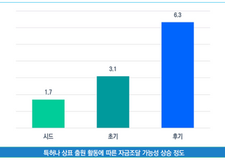 스타트업, 지재권 출원 시 자금조달 최대 17.1배·엑싯 5.9배 높아