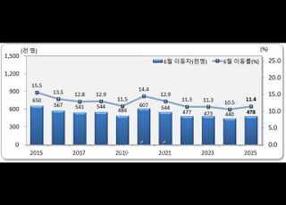 6월 국내인구이동 47만8000명…8.6% 증가