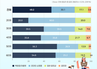 트렌드 바뀐 골프웨어 시장 ‘10명 중 3명 온라인 쇼핑몰 선호’