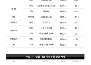 고물가 속 귀해진 '작은 차'… 1500만원 미만 중고차 인기↑