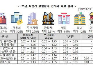 생활제품·시설 전자파 모두 ‘기준 이하’…최고 20% 수준