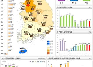 상반기 전국 지가 1.05% 상승…서울·경기 땅값이 상승 주도