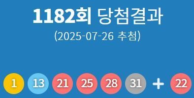1182회 로또 1등 당첨번호 '1, 13, 21, 25, 28, 31'...1등 당첨지역 어디?