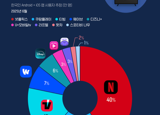 6월 OTT MAU 2089만…넷플릭스 1위, 쿠팡플레이 2위
