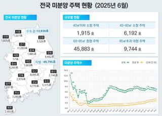 한풀 꺾인 ‘악성 미분양’…상반기 공급지표 ‘마이너스’