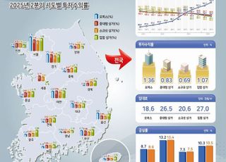 2분기 오피스 시장 회복 조짐…공실 줄고 임대료 올라
