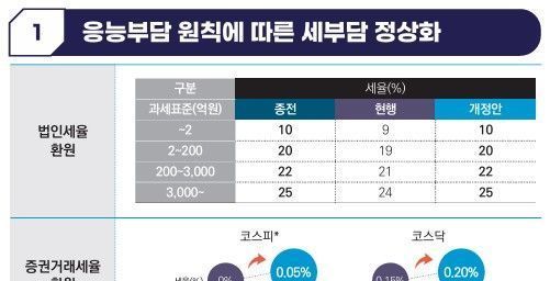 법인세율 24%→25%…주식 양도세 대주주 기준 50억→10억원 복원 [2025 세제개편]