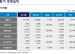 금호석유화학, 2분기 영업익 652억...전년 대비 45.3% 감소
