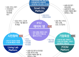 인천경제자유구역, 스마트시티 기반서비스…1단계 구축 준공