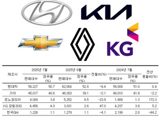 비수기에도 車 잘 팔았다… 신차가 끌고, 보조금이 밀었다 (종합)